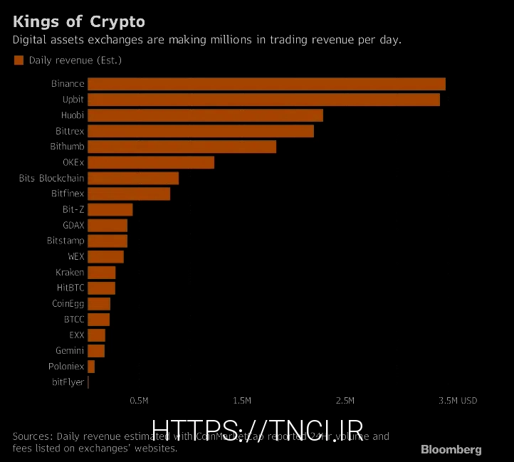 Best Money Exchanges